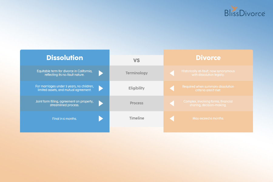 Dissolution vs Divorce California